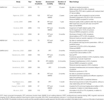 Hyperventilation: A Possible Explanation for Long-Lasting Exercise Intolerance in Mild COVID-19 Survivors?